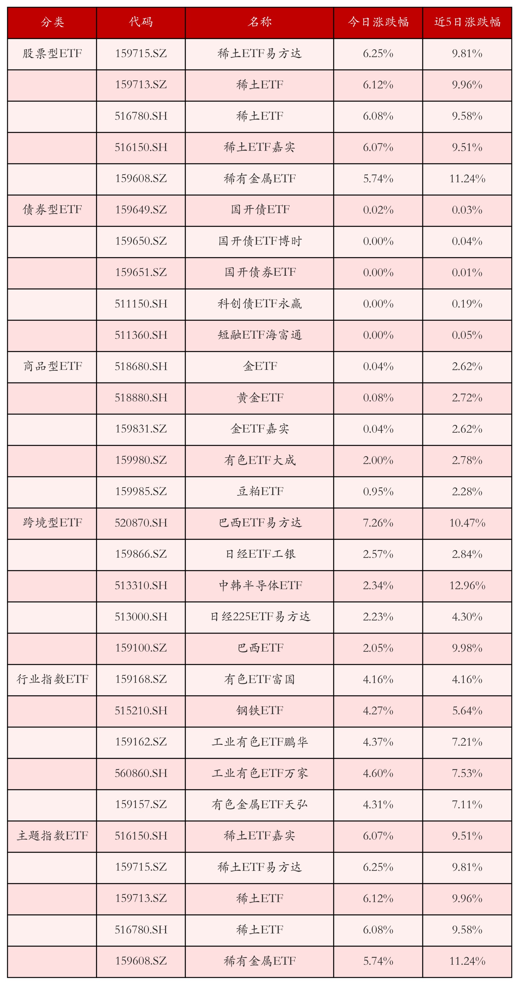 不同类别ETF涨跌幅top5