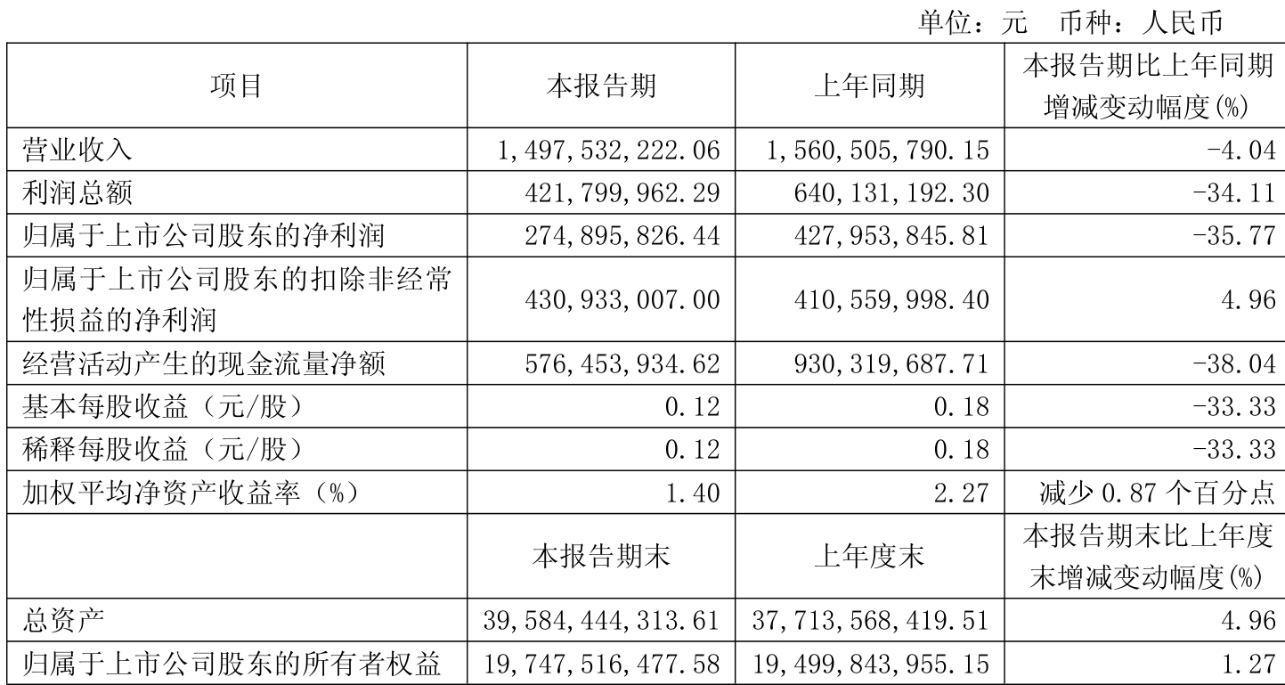 赣粤高速:2026年一季度净利润2.75亿元 _ 东方财富网