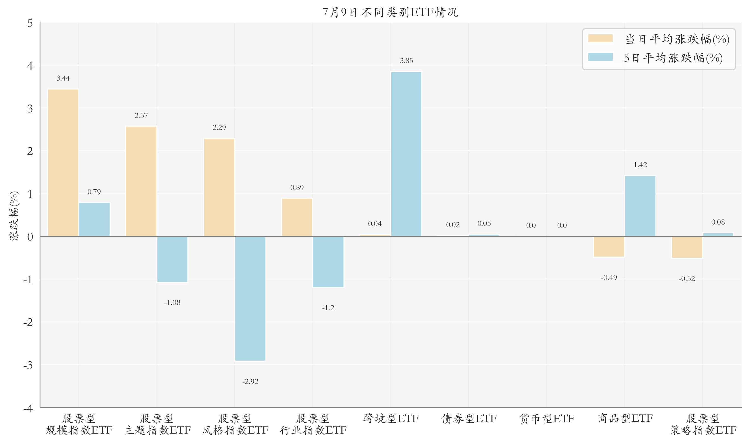 不同类别ETF情况