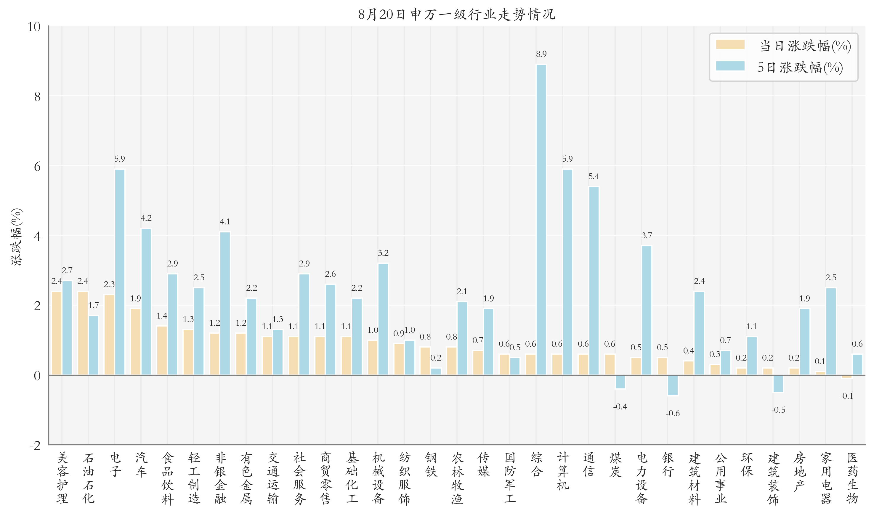 申万一级行业指数情况