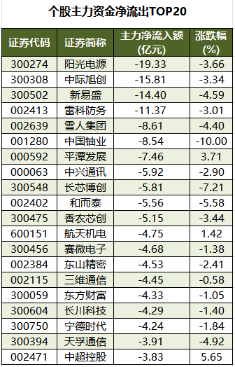 1765876368536136.png 个股主力资金净流出TOP20.png