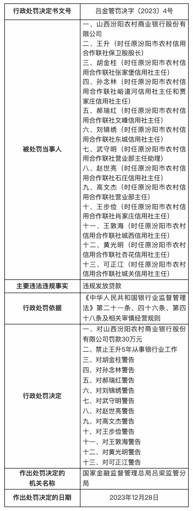 违规发放贷款 山西汾阳农商银行被罚30万