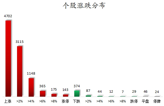 1746523134250751.png 个股涨跌分布.png