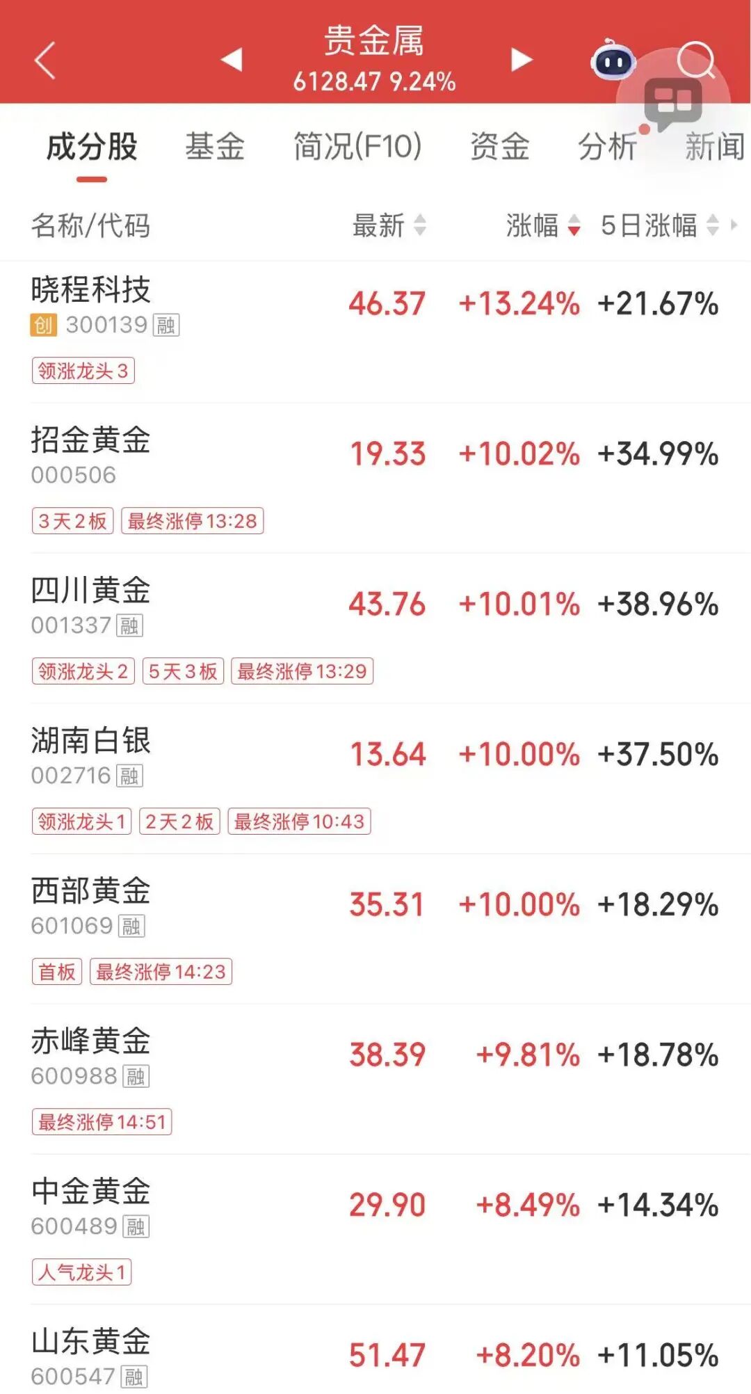 2分钟，直线涨停！