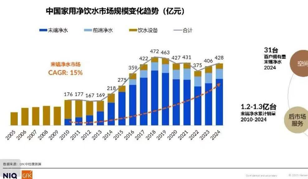 此图由GfK向第一财经提供。