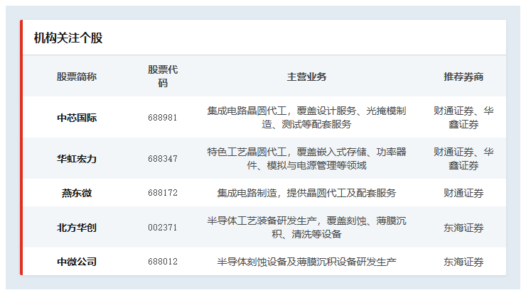机构关注个股