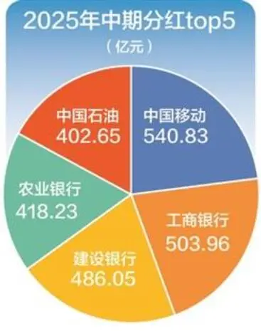 再创历史新高!超800家A股公司中期分红 总金额逾6300亿元