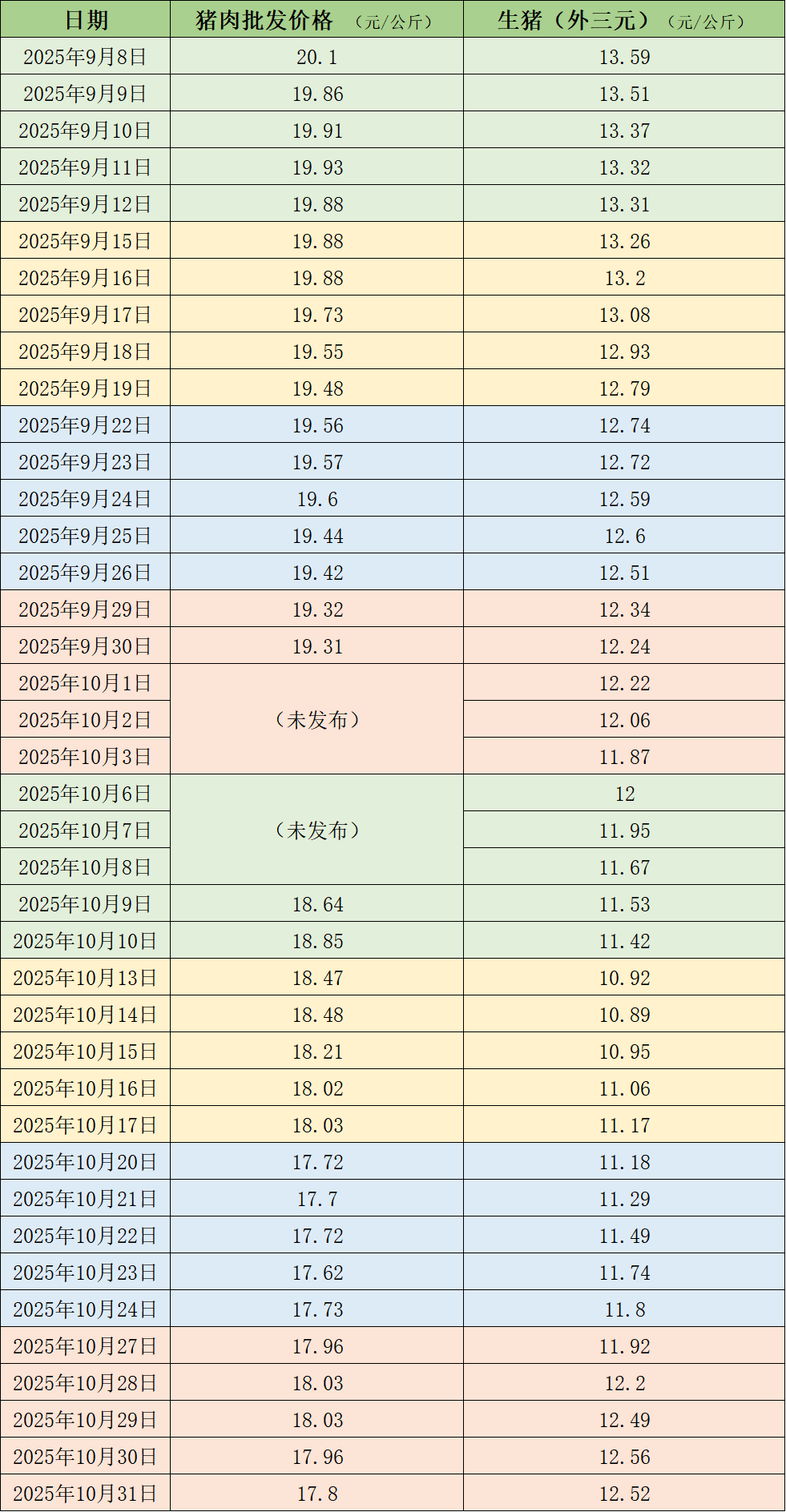 本周猪价继续反弹 机构称供给端压力不减、猪价仍将震荡磨底