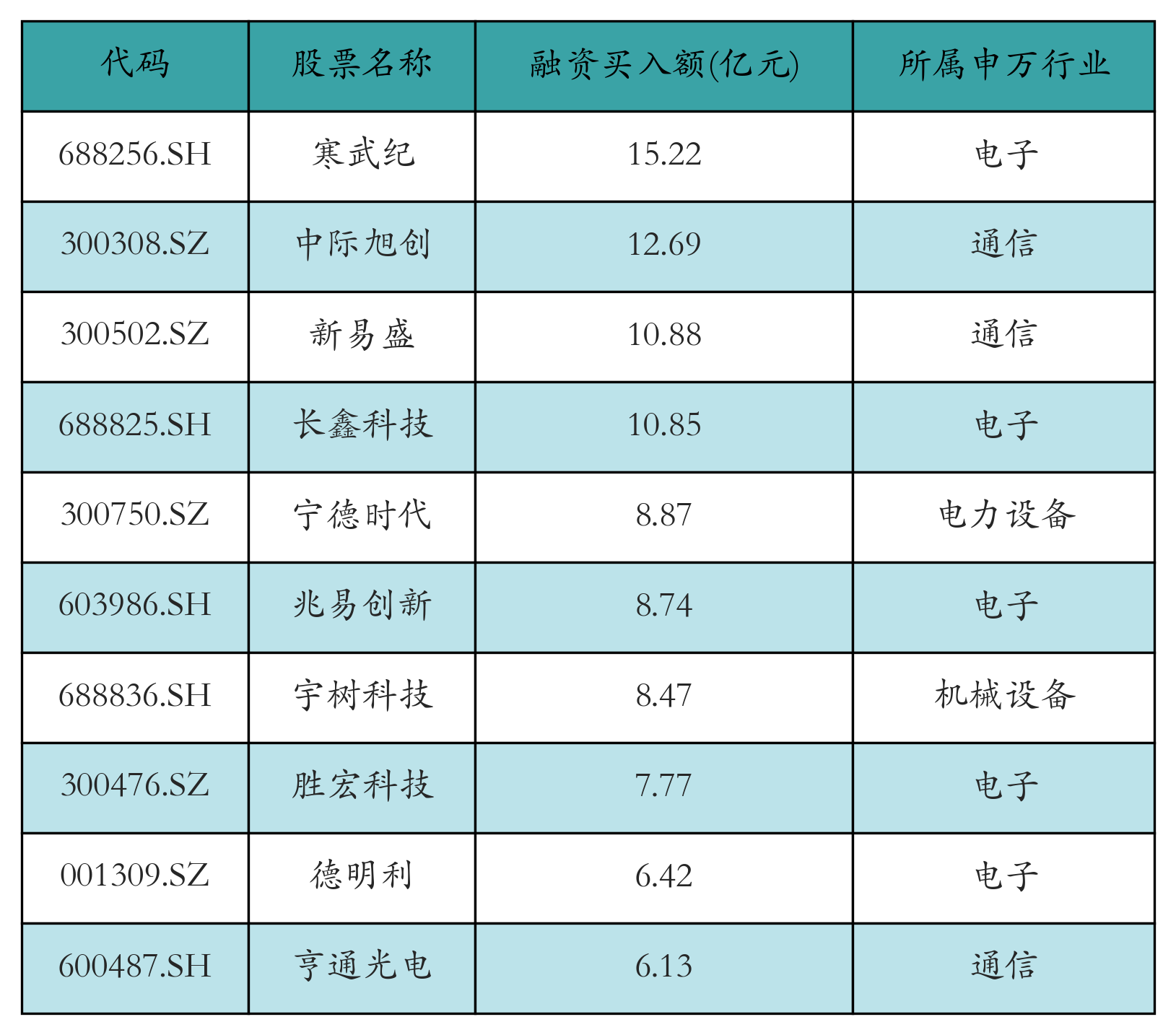融资买入额前10个股