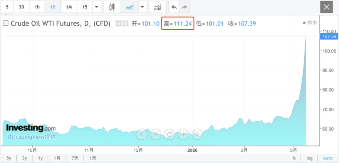 见证历史!油价一度暴涨超22%!哈梅内伊之子当选伊朗最高领袖
