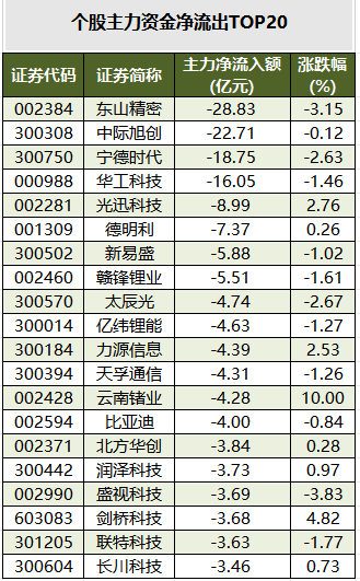 个股主力资金净流出TOP20.png