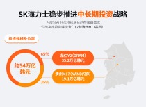SK海力士：将在韩国投资384亿美元建设晶圆厂 以应对AI时代持续增长的存储芯片需求