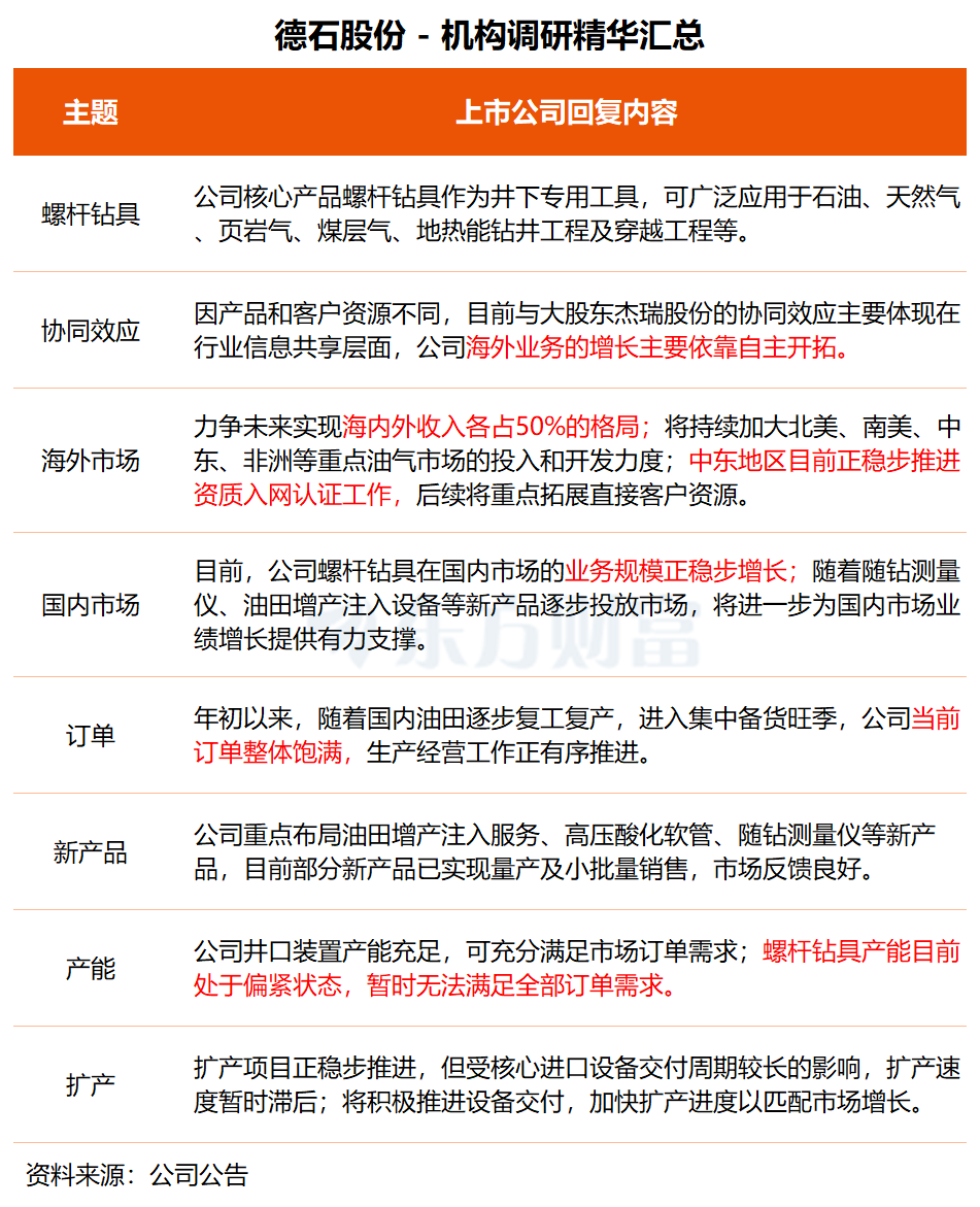 机构调研丨油气设服+可燃冰 这家公司当前国内订单饱满 在中东地区正推进资质入网认证工作