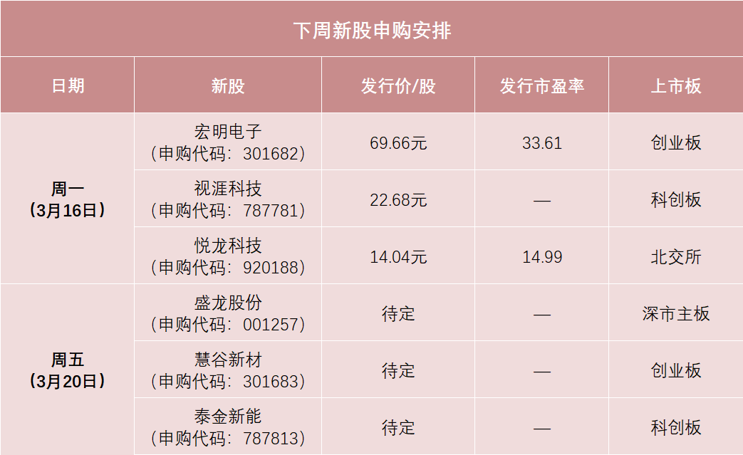 下周有6只新股申购 明天两大龙头来了!