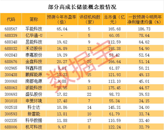 储能产业快速发展 机构扎堆看好这些小市值高成长股