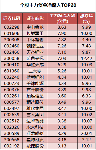 1763370799841337.png 个股主力资金净流入TOP20.png