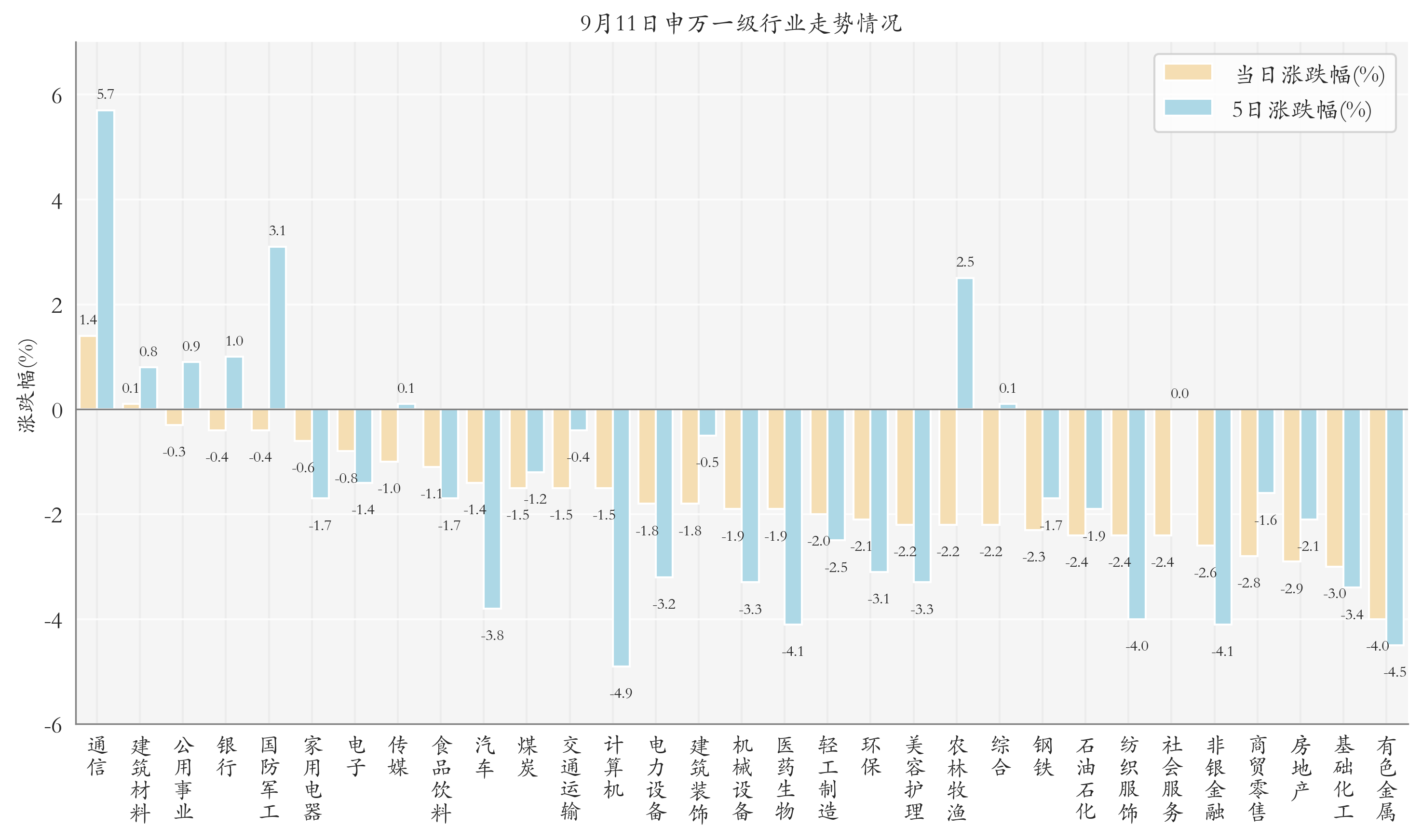 申万一级行业指数情况