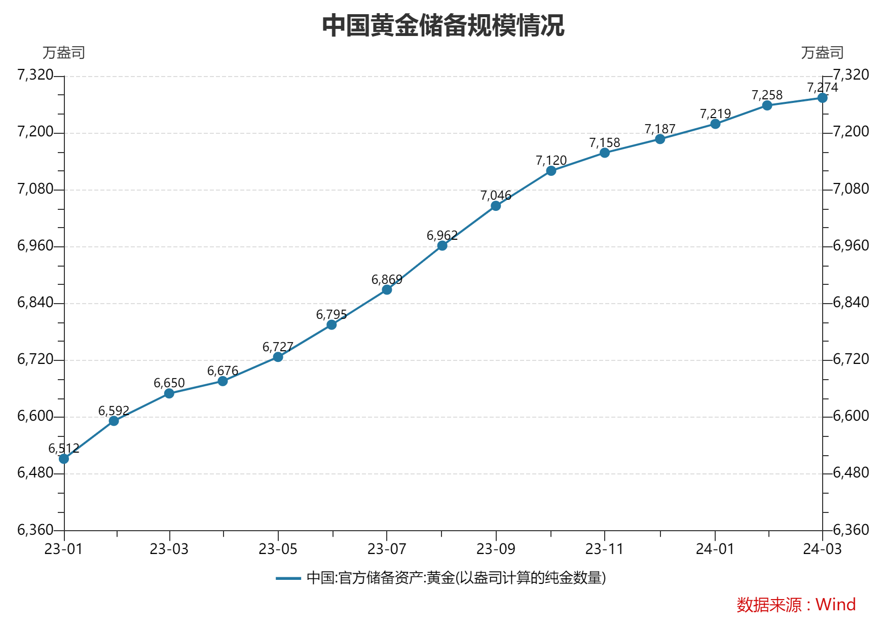 我国黄金储备“十七连增” 外储规模连续四个月站稳3.2万亿美元大关_天天基金网