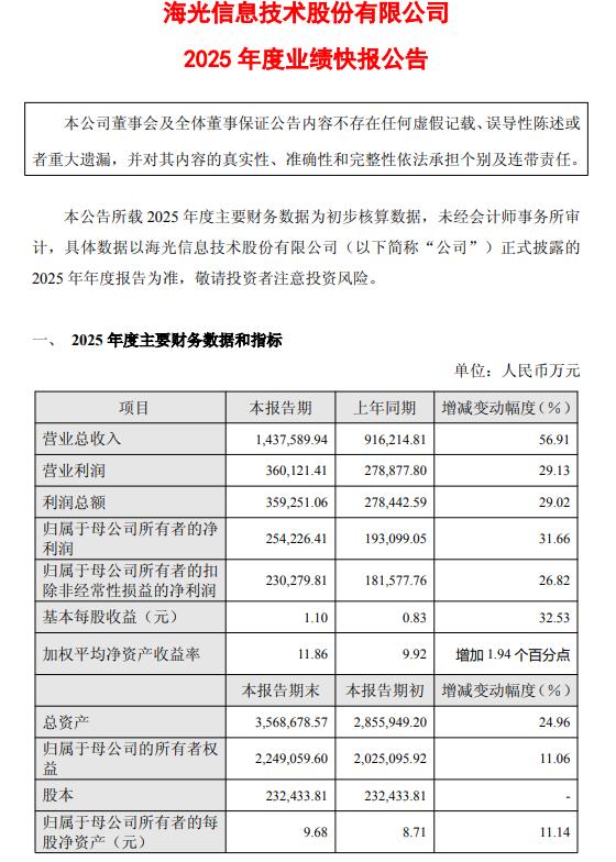 海光信息：2026年第一季度净利同比预增22.56%—42.32%