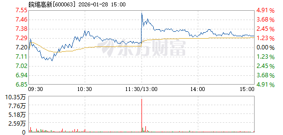 皖维高新1月28日快速上涨_皖维高新(600063)股吧_东方财富网股吧