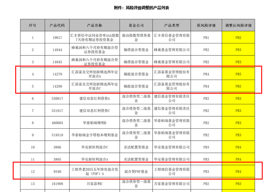 中信银行再度出手 罕见调降两款代销基金风险评级 有北交所主题基金被调至“高风险”