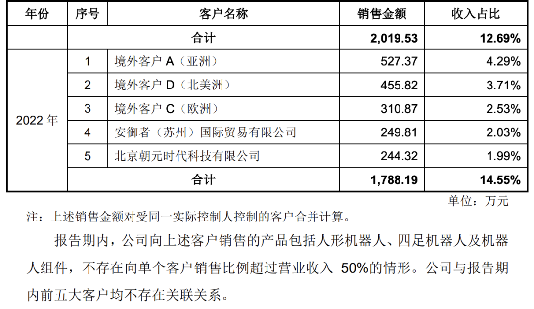 上交所受理宇树科技IPO申请 招股书透露五大关键信息