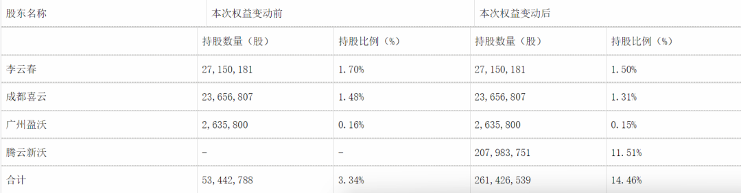 沃森生物股权变动概况。