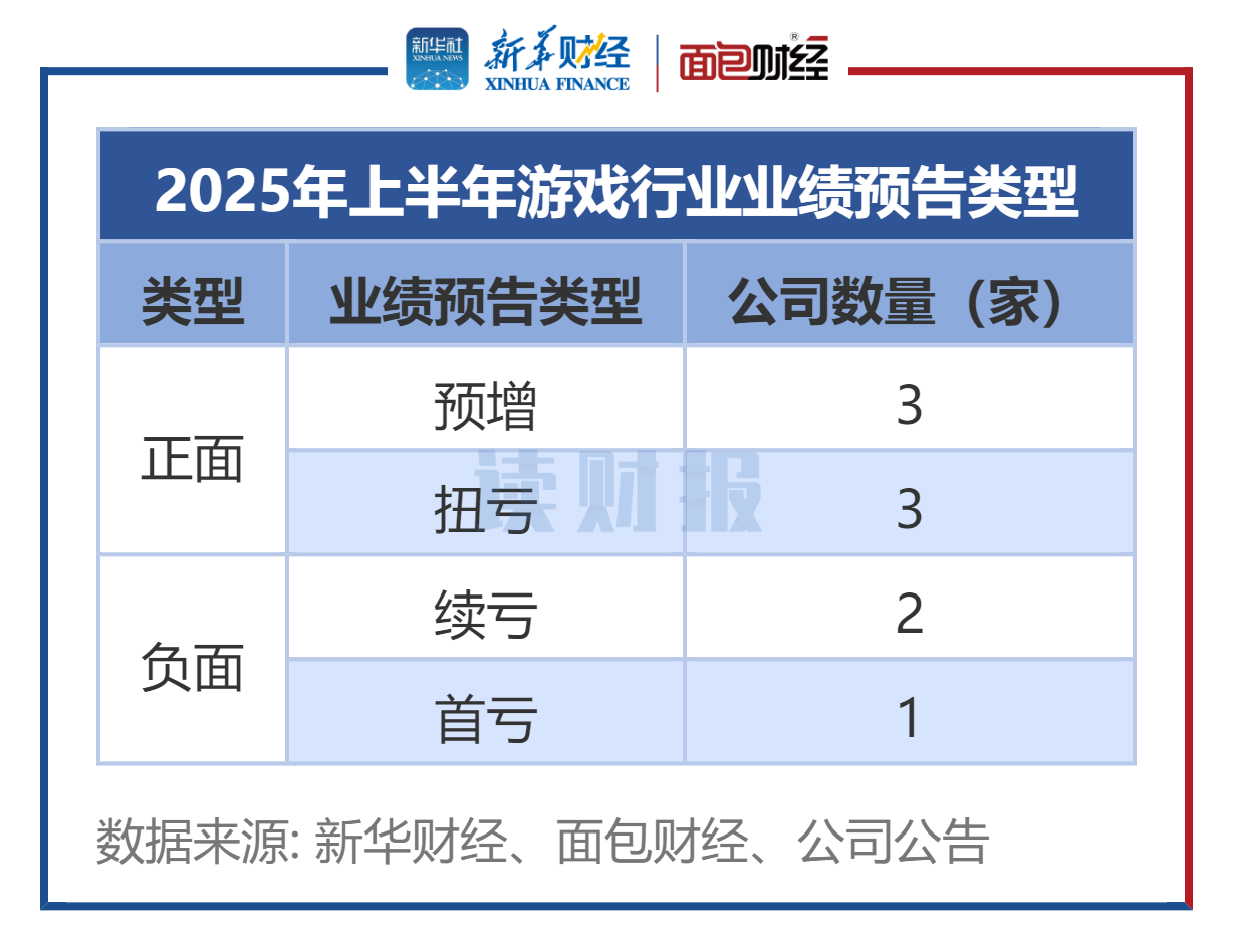1.png 游戏行业业绩前瞻:逾六成企业中报预喜 ST华通、完美世界、冰川网络盈利居前