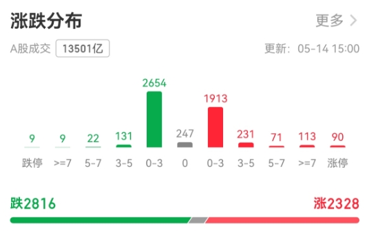 1747221250727746.png 个股涨跌111.png