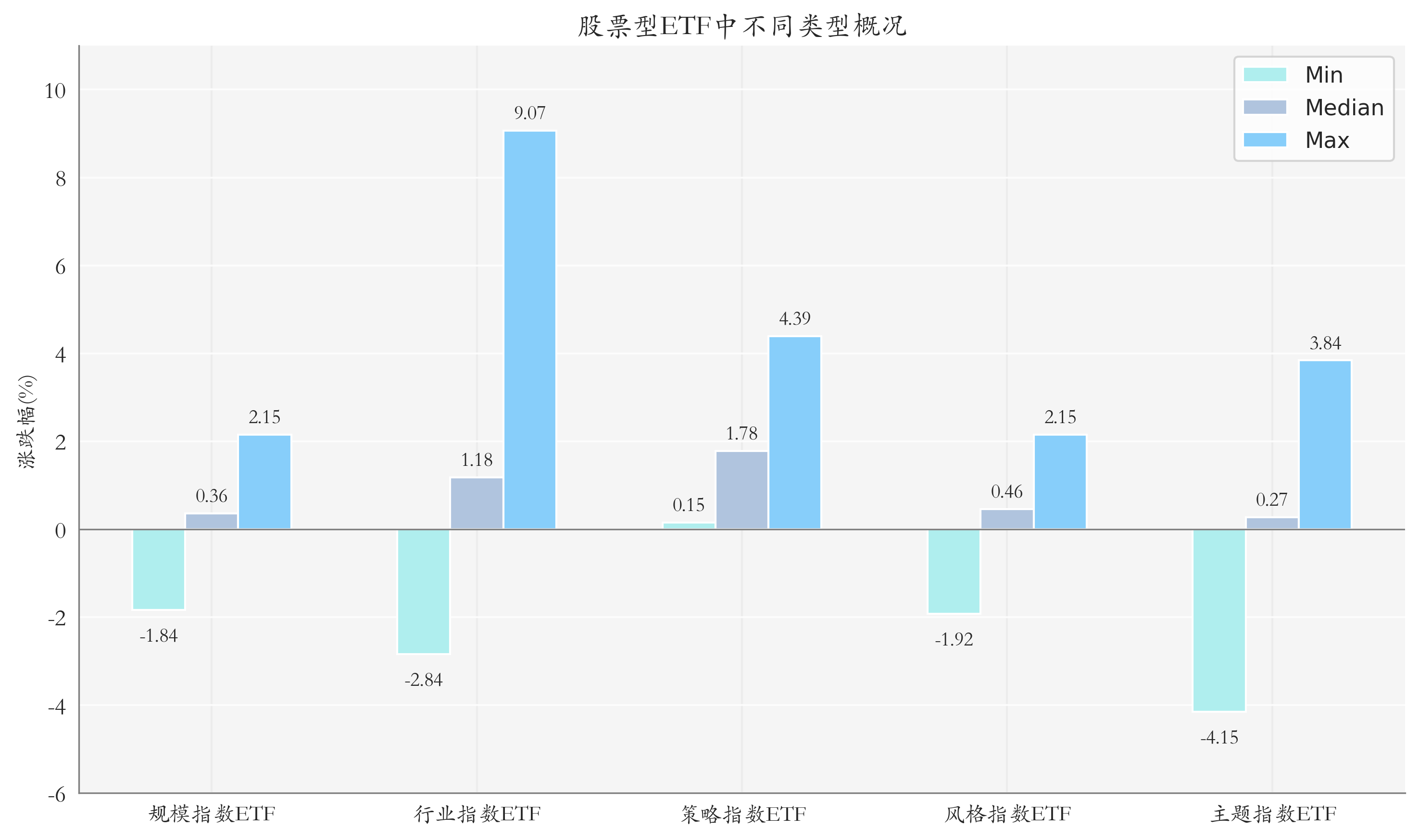 ETF整體表現(xiàn)柱狀圖