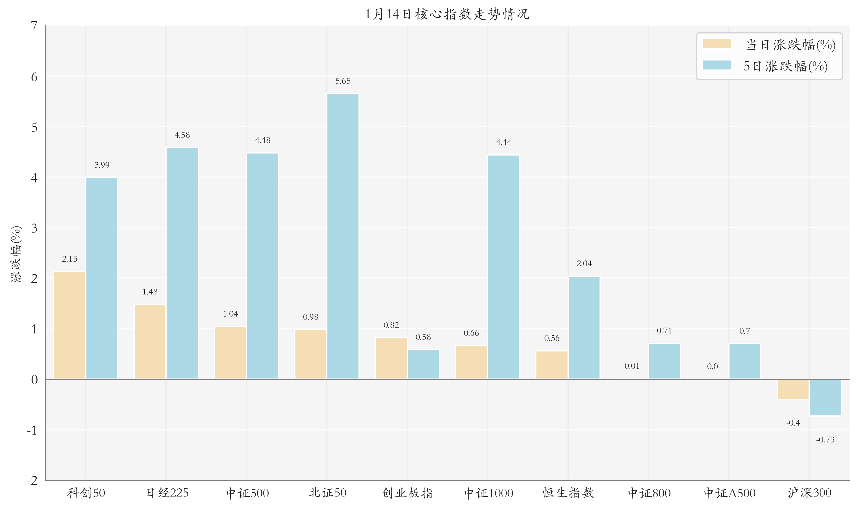 核心指數(shù)情況