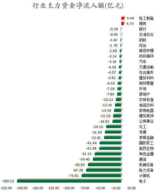 行业主力资金净流入额.png