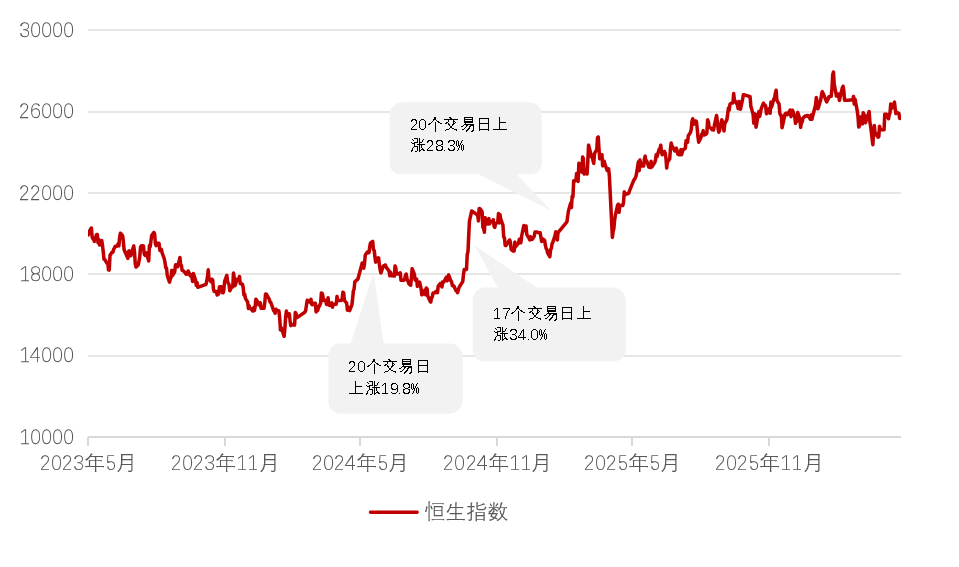 港股为何“掉队”？三重困境压制恒生科技反弹