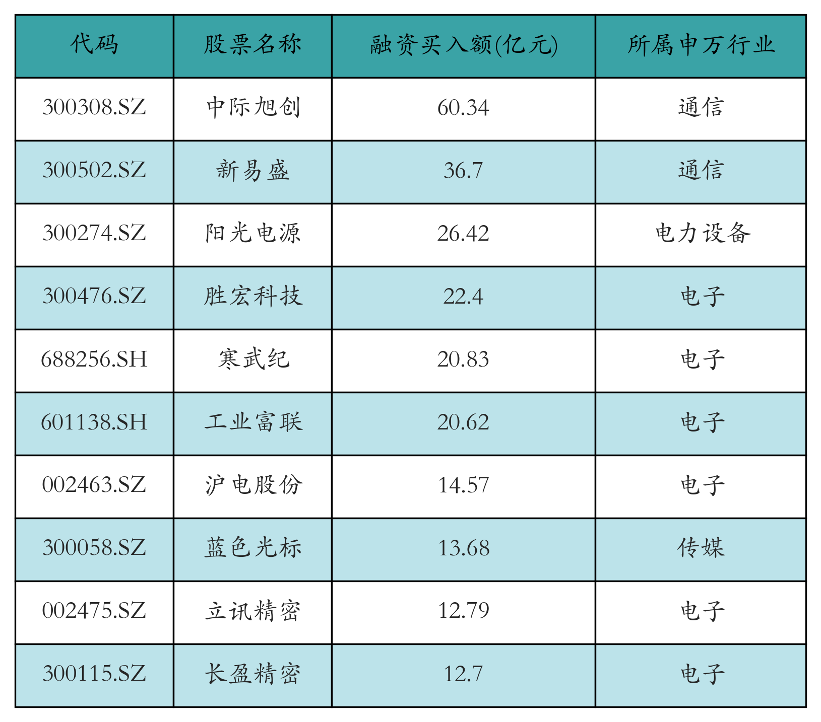 融资买入额前10个股
