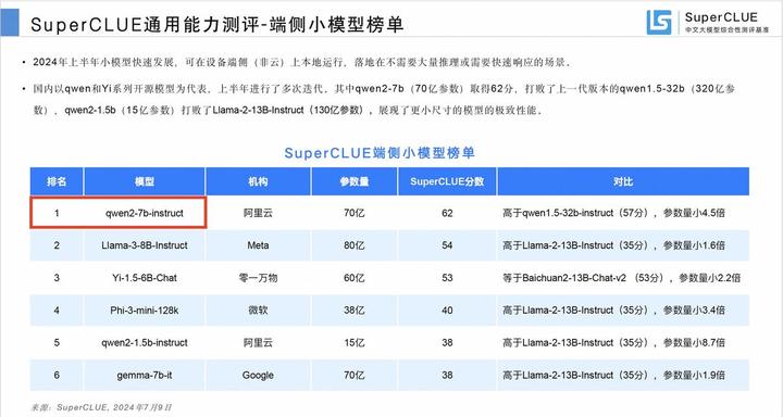 中文大模型2024半年报出炉 通义千问7b开源模型登顶端侧小模型榜单