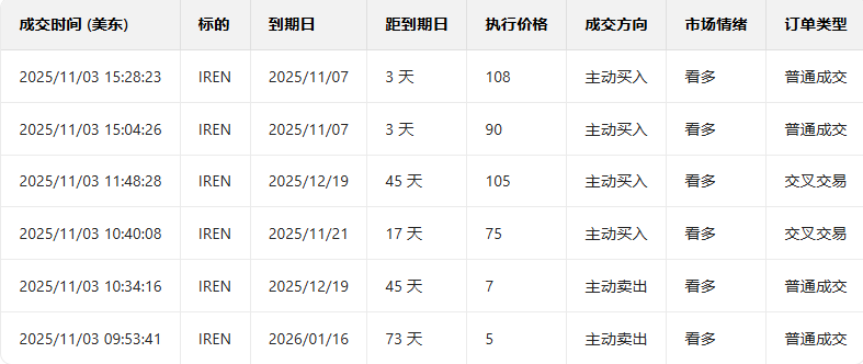 Options Investment Report | Amazon hit a new high yesterday; large options traders show continued bullish sentiment.