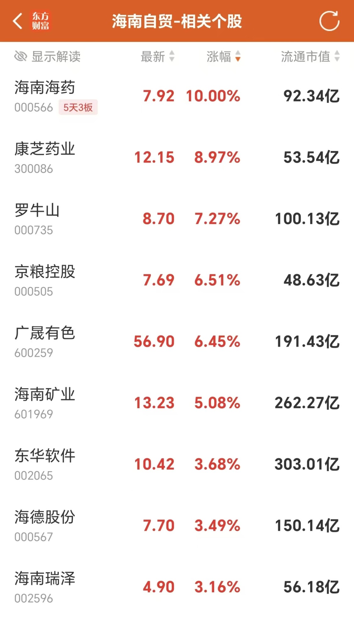 龙头高标5天3板!海南概念爆发 融资客抢筹这些票(表格)