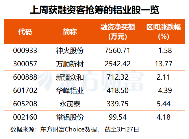 中东乱局持续 铝业巨头遇袭！这6股上周获杠杆资金加仓