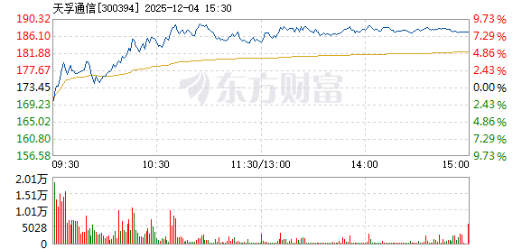 天孚通信12月4日快速上涨_天孚通信(300394)股吧_东方财富网股吧