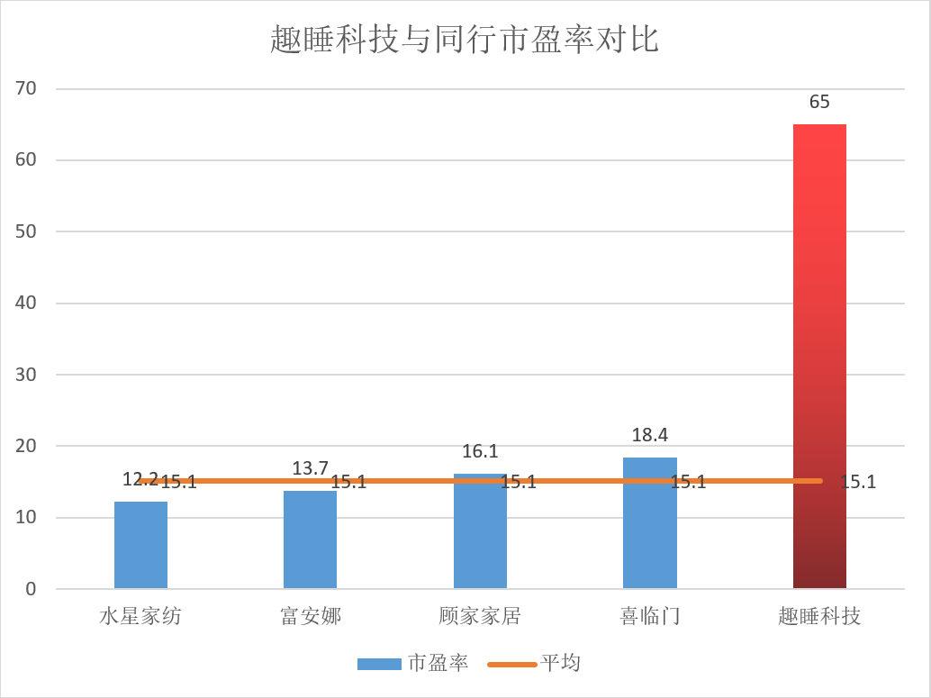 趣睡科技陷减持潮、估值泡沫与小米依赖三重困局