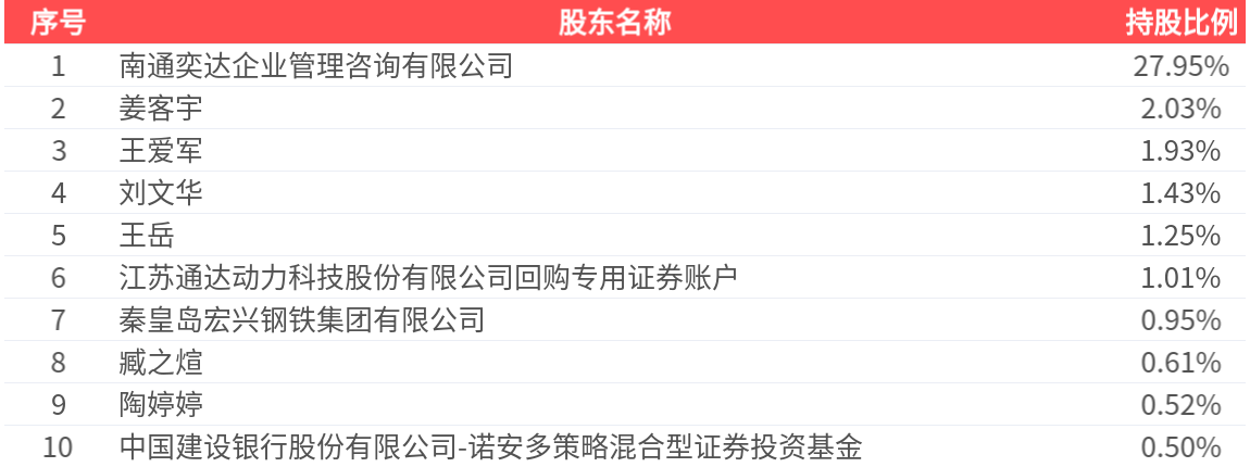 通达动力(002576.SZ)：2026年一季报净利润为2191.72万元 _ 东方财富网