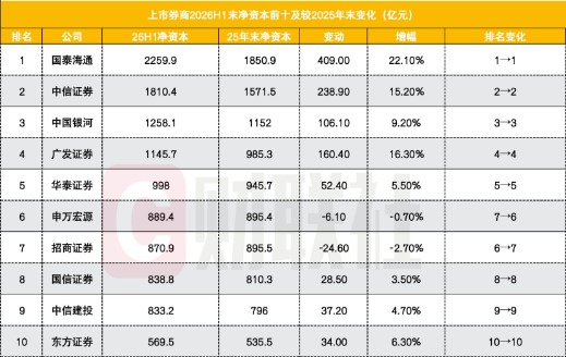 万亿总资产券商扩张至5家 谁在上半年加速扩张？万亿已成分水岭