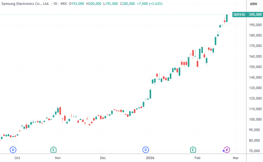 众机构唱多三星电子:存储巨头冲击万亿美元市值门槛