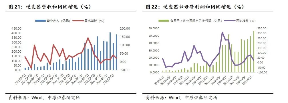 中原证券:光伏板块业绩见底回升 储能逆变器表现亮眼