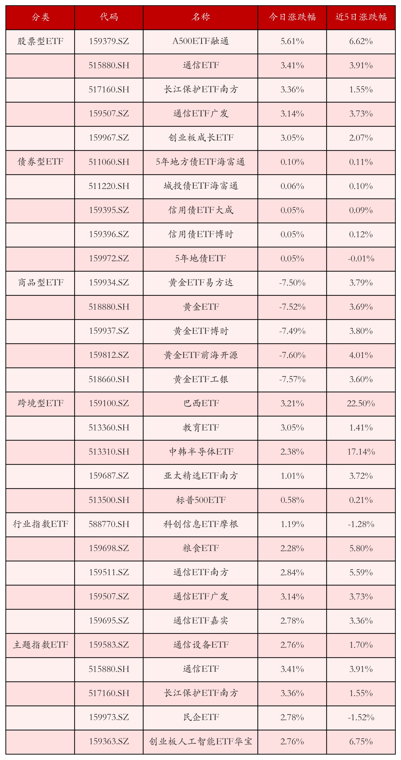 不同類別ETF漲跌幅top5