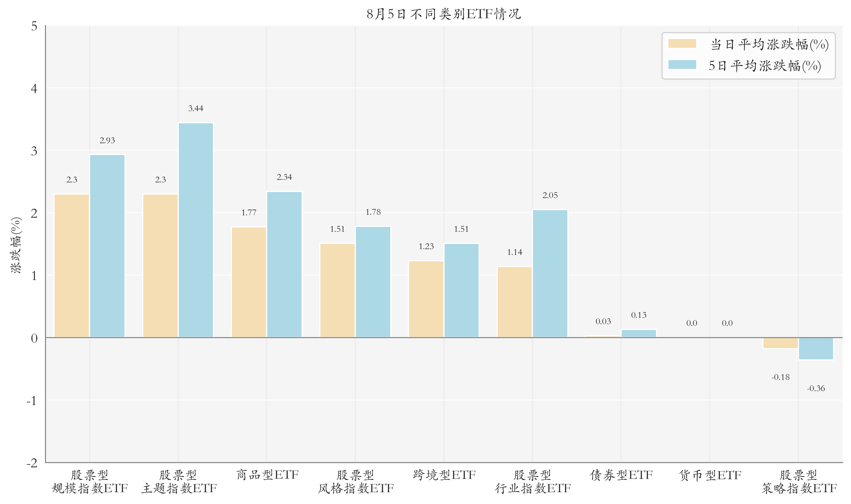 不同类别ETF情况