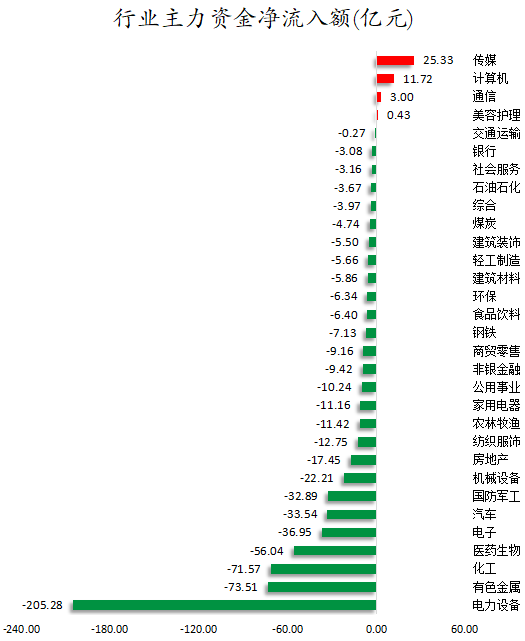 行业主力资金净流入额.png