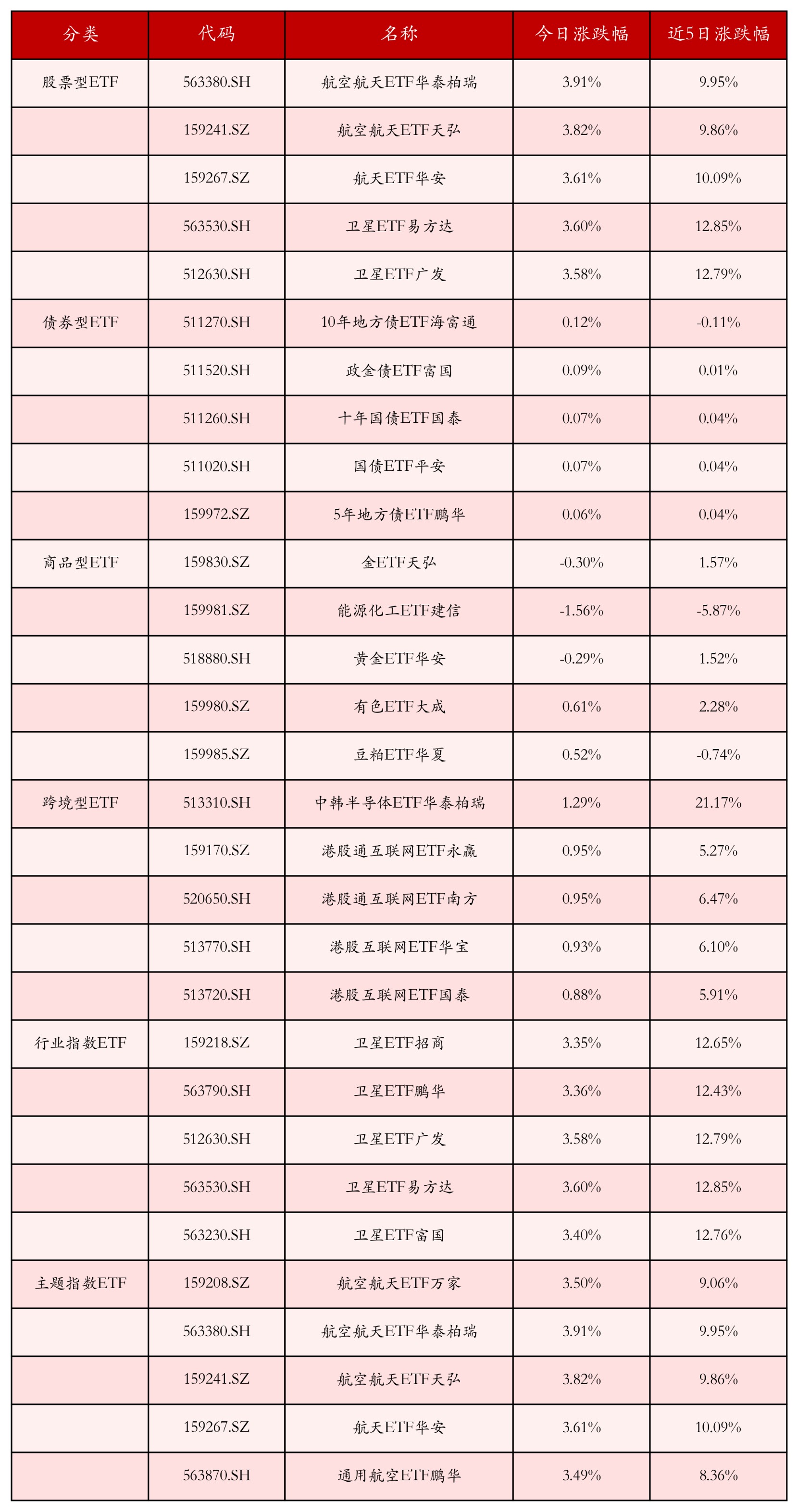 不同类别ETF涨跌幅top5