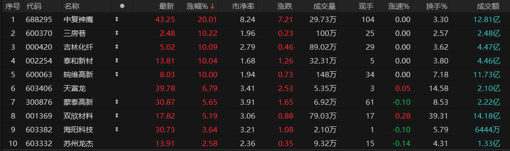 我国自研超高强度碳纤维全球首发，化纤板块多股涨停丨盘中线索