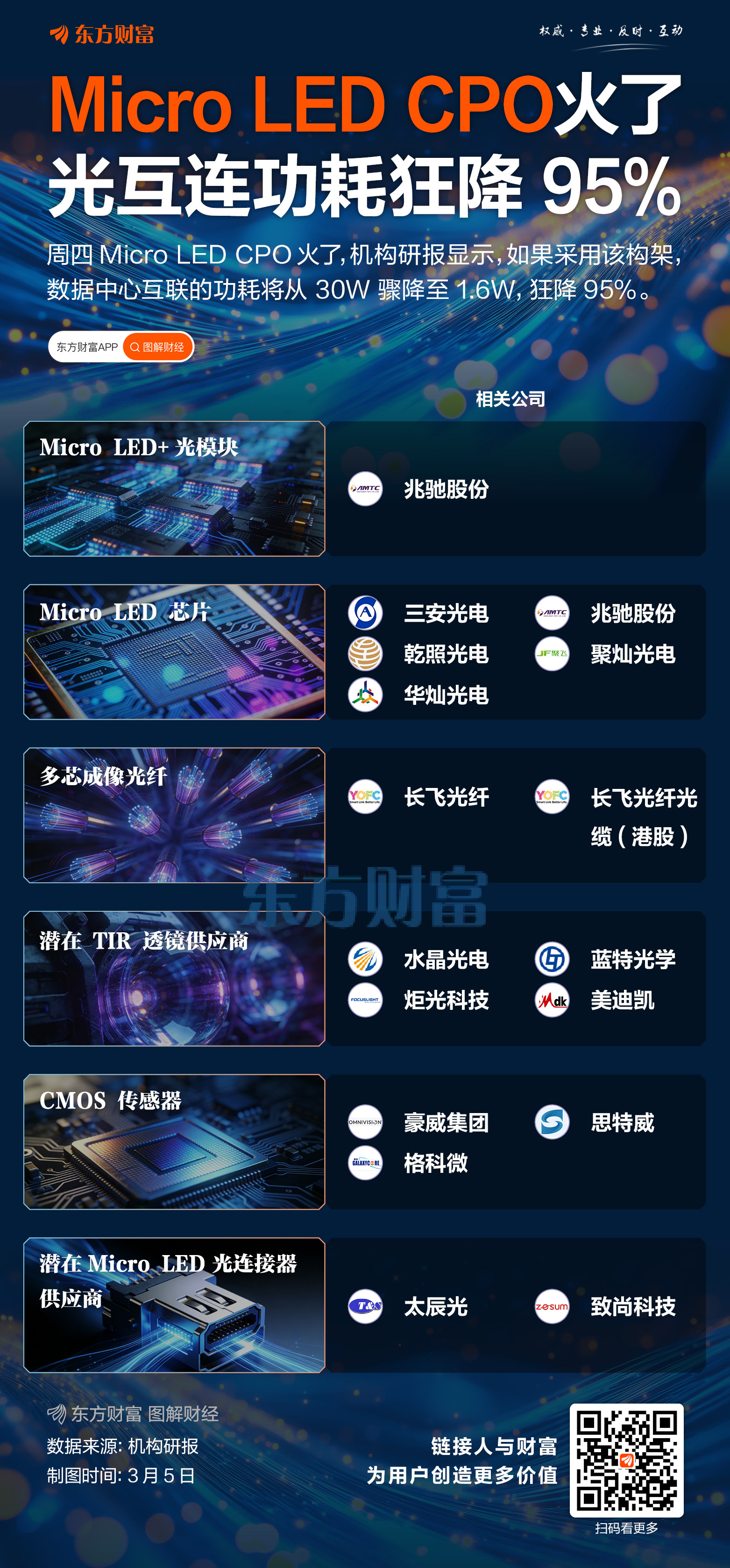 Micro LED火了！CPO功耗或狂降95%